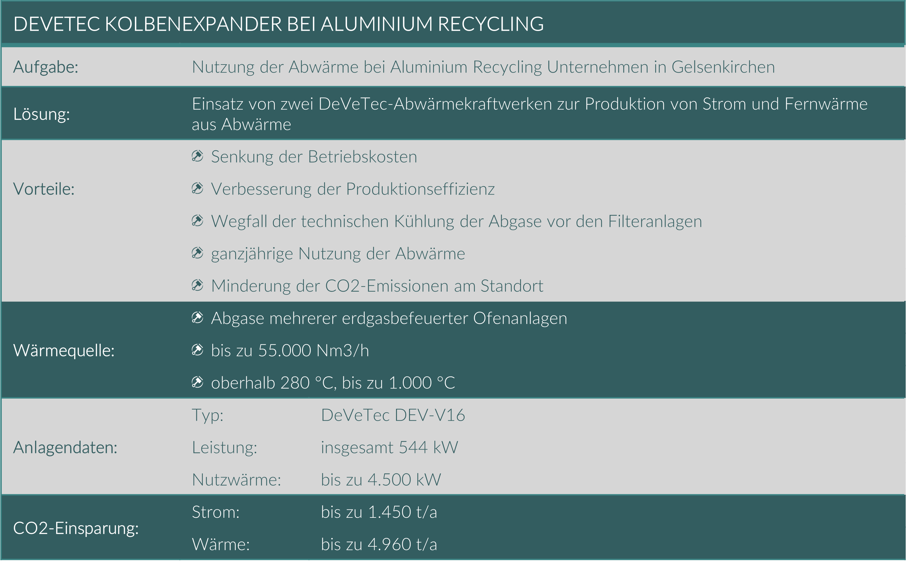 Überblick über das DeVeTec Abwärmekraftwerk zur Prfoduktion von Strom und Fernwärme bei Aluminiumrecycling-Unternehmen in Gelsenkirchen